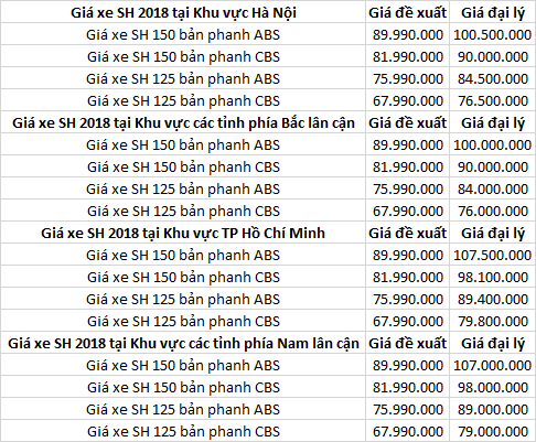 Bảng giá xe Honda SH 2018 tại Việt Nam 150i 125i CBS ABS